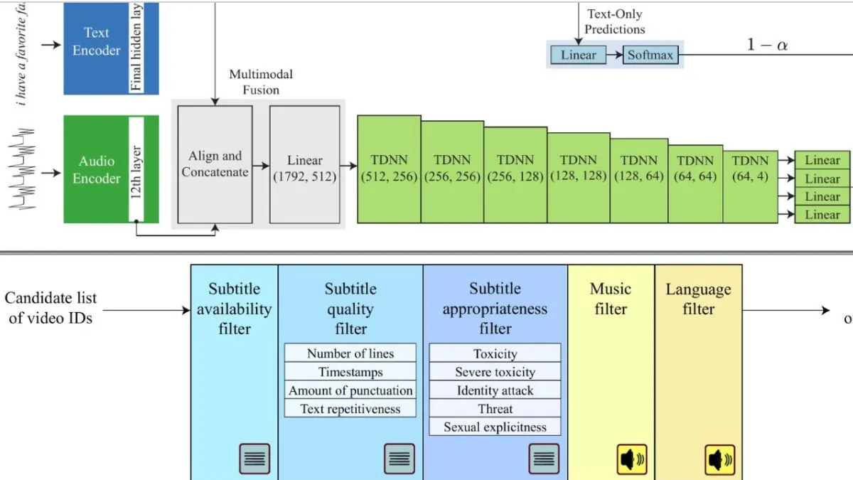 Diagram showing a multimodal AI architecture for punctuation restoration using both audio and text inputs. Includes encoders, filters for subtitle quality and appropriateness, and TDNN layers leading to classification outputs.